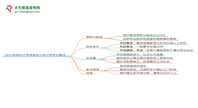 2025年深圳大學成考藝術設計學專業(yè)錄取分數(shù)線是多少？思維導圖