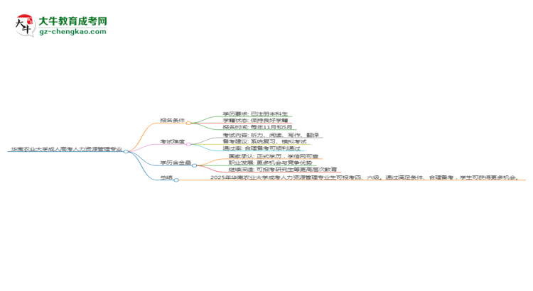 華南農(nóng)業(yè)大學(xué)2025年成考人力資源管理專(zhuān)業(yè)生可不可以考四六級(jí)？思維導(dǎo)圖