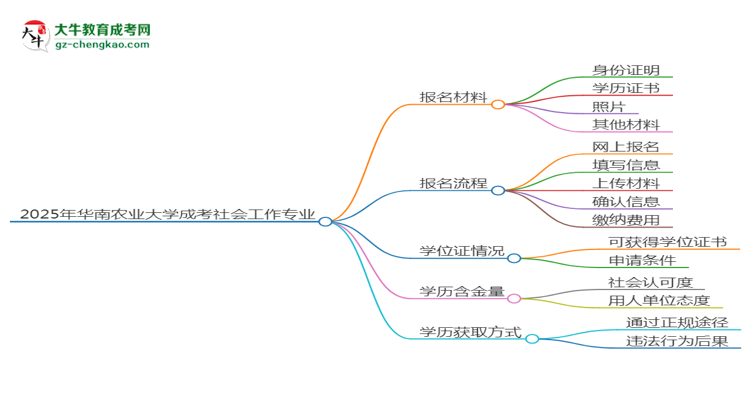 2025年華南農業(yè)大學成考社會工作專業(yè)報名材料需要什么？思維導圖