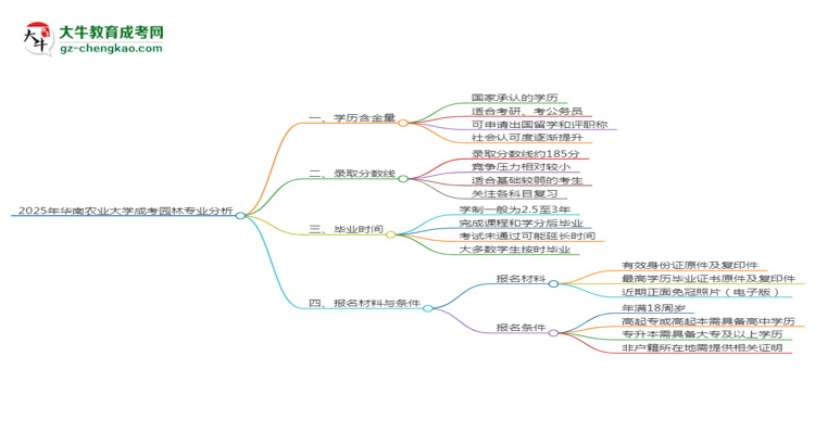 2025年華南農(nóng)業(yè)大學(xué)成考園林專業(yè)學(xué)歷的含金量怎么樣？思維導(dǎo)圖