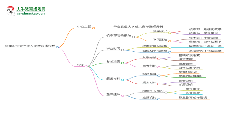 華南農(nóng)業(yè)大學(xué)2025年成考人力資源管理專業(yè)校本部和函授站哪個(gè)更好？思維導(dǎo)圖