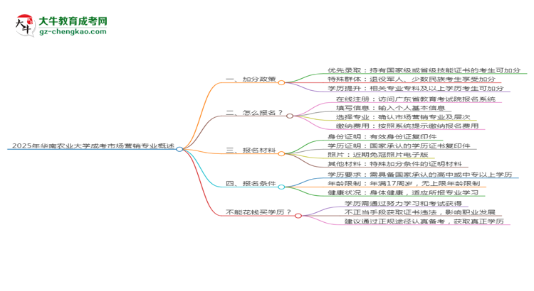 2025年華南農(nóng)業(yè)大學成考市場營銷專業(yè)最新加分政策及條件思維導(dǎo)圖