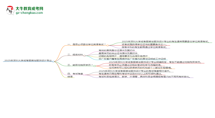 2025年深圳大學成考服裝與服飾設(shè)計專業(yè)要考學位英語嗎？思維導圖