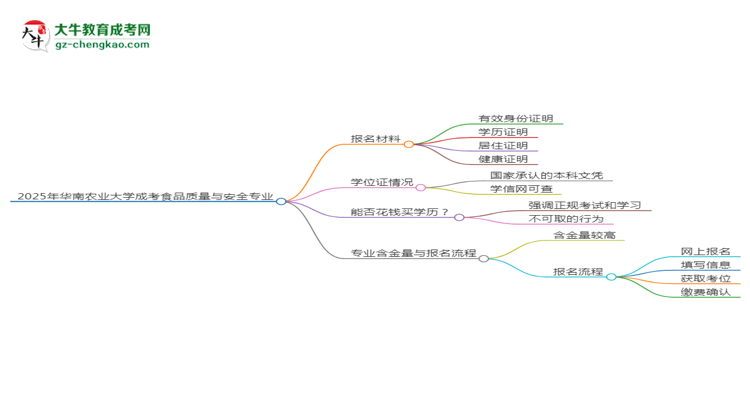 2025年華南農(nóng)業(yè)大學(xué)成考食品質(zhì)量與安全專業(yè)報名材料需要什么？思維導(dǎo)圖