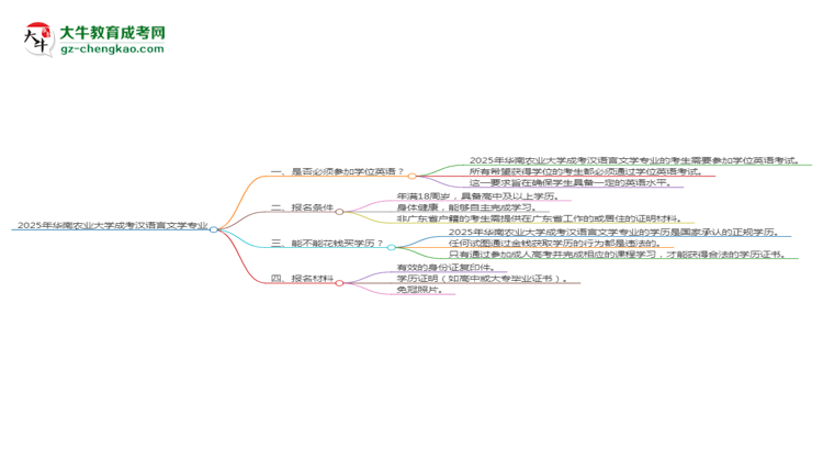 2025年華南農(nóng)業(yè)大學成考漢語言文學專業(yè)要考學位英語嗎？思維導圖
