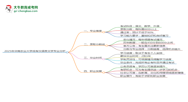 2025年華南農(nóng)業(yè)大學(xué)成考漢語言文學(xué)專業(yè)難不難？思維導(dǎo)圖