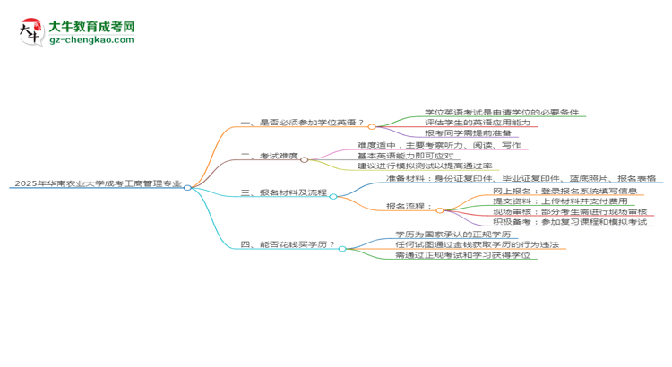 2025年華南農(nóng)業(yè)大學(xué)成考工商管理專業(yè)要考學(xué)位英語嗎？思維導(dǎo)圖