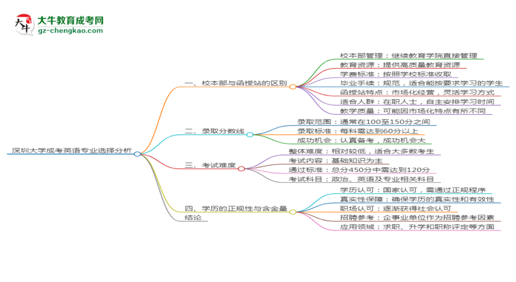 深圳大學(xué)2025年成考英語專業(yè)校本部和函授站哪個(gè)更好？思維導(dǎo)圖