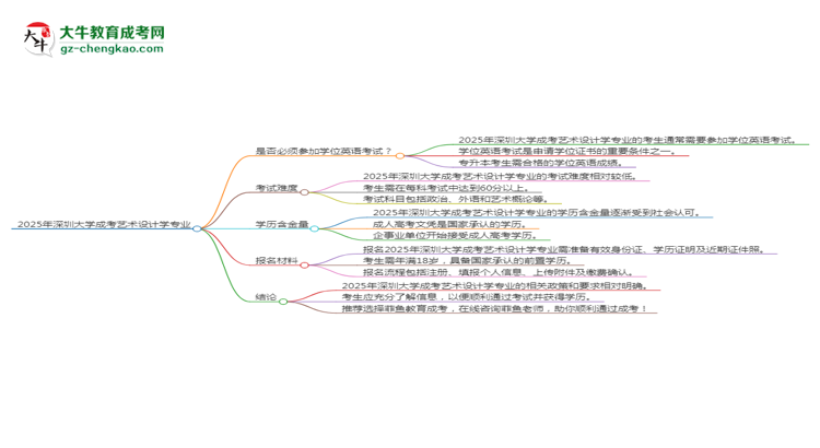 2025年深圳大學成考藝術(shù)設(shè)計學專業(yè)要考學位英語嗎？思維導(dǎo)圖