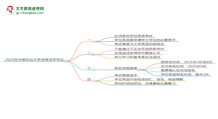 2025年華南農(nóng)業(yè)大學(xué)成考法學(xué)專(zhuān)業(yè)要考學(xué)位英語(yǔ)嗎？思維導(dǎo)圖
