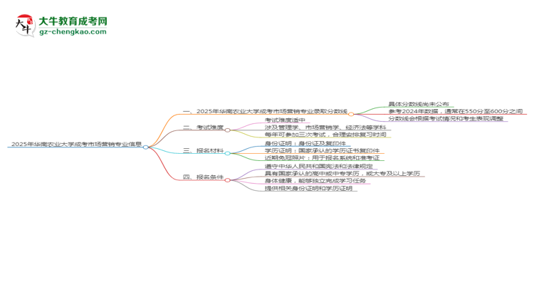 2025年華南農(nóng)業(yè)大學成考市場營銷專業(yè)錄取分數(shù)線是多少？思維導圖
