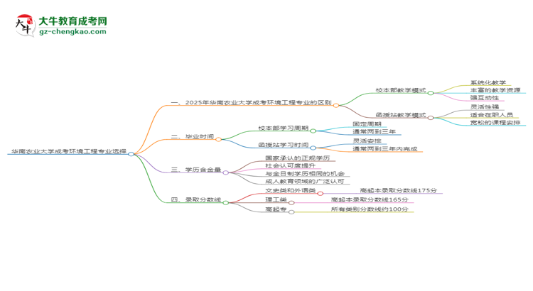 華南農(nóng)業(yè)大學(xué)2025年成考環(huán)境工程專(zhuān)業(yè)校本部和函授站哪個(gè)更好？思維導(dǎo)圖