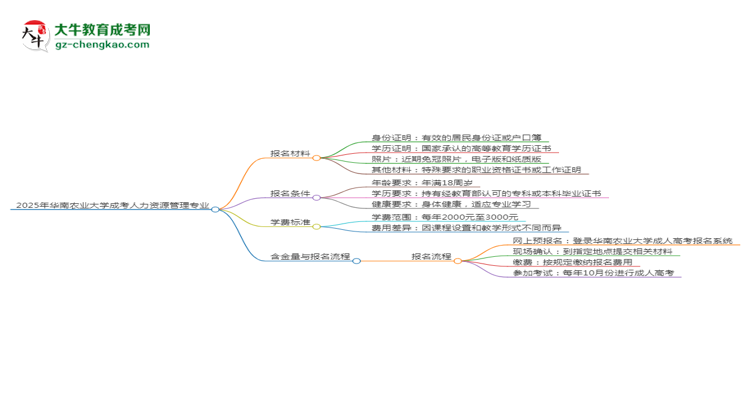 2025年華南農(nóng)業(yè)大學(xué)成考人力資源管理專業(yè)報名材料需要什么？思維導(dǎo)圖