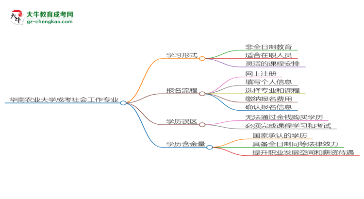 華南農(nóng)業(yè)大學(xué)成考社會(huì)工作專業(yè)是全日制的嗎？（2025最新）思維導(dǎo)圖