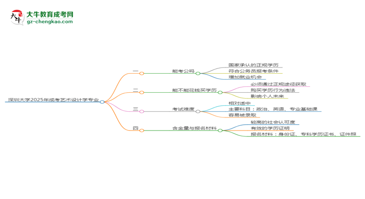 深圳大學(xué)2025年成考藝術(shù)設(shè)計(jì)學(xué)專(zhuān)業(yè)學(xué)歷能考公嗎？思維導(dǎo)圖