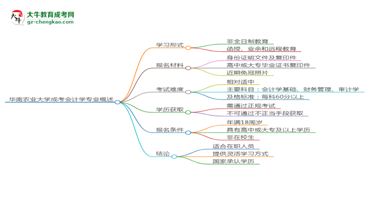 華南農(nóng)業(yè)大學(xué)成考會計學(xué)專業(yè)是全日制的嗎？（2025最新）思維導(dǎo)圖