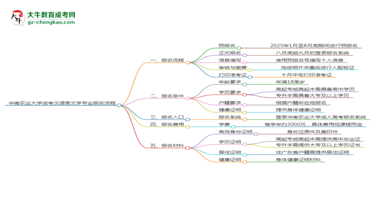 華南農(nóng)業(yè)大學(xué)成考漢語(yǔ)言文學(xué)專(zhuān)業(yè)2025年報(bào)名流程思維導(dǎo)圖