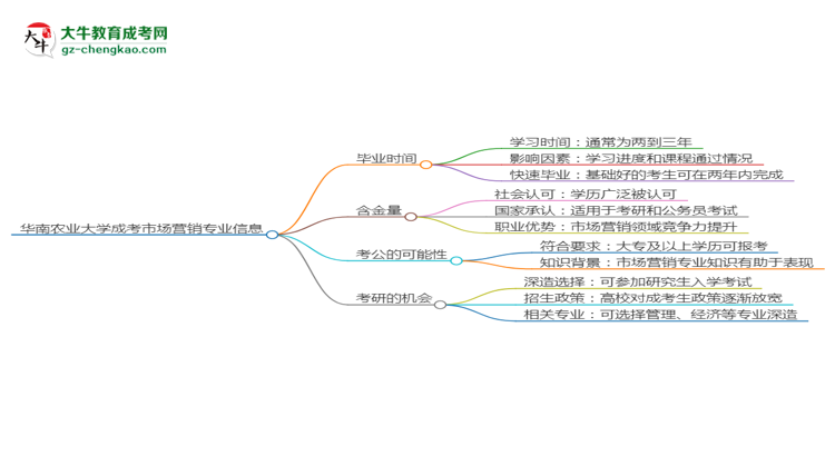 華南農(nóng)業(yè)大學(xué)成考市場(chǎng)營(yíng)銷專業(yè)需多久完成并拿證？（2025年新）思維導(dǎo)圖