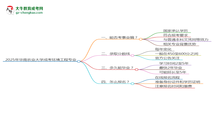 2025年華南農(nóng)業(yè)大學(xué)成考環(huán)境工程專業(yè)能考事業(yè)編嗎？思維導(dǎo)圖