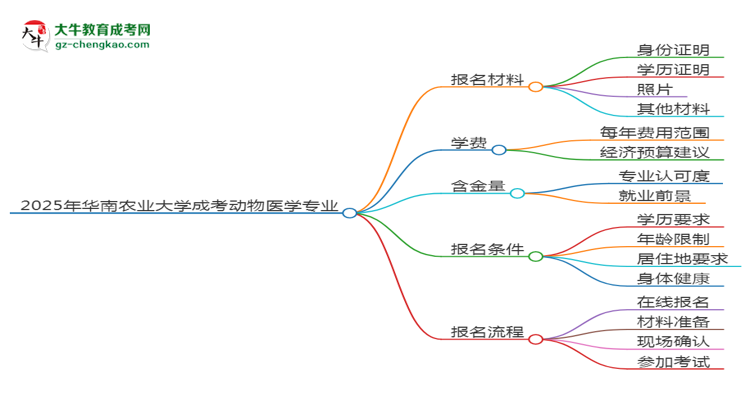 2025年華南農(nóng)業(yè)大學成考動物醫(yī)學專業(yè)報名材料需要什么？思維導圖