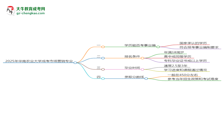 2025年華南農(nóng)業(yè)大學(xué)成考市場(chǎng)營銷專業(yè)能考事業(yè)編嗎？思維導(dǎo)圖