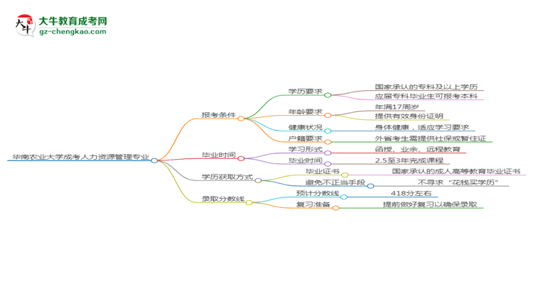 華南農業(yè)大學2025年成考人力資源管理專業(yè)報考條件是什么思維導圖