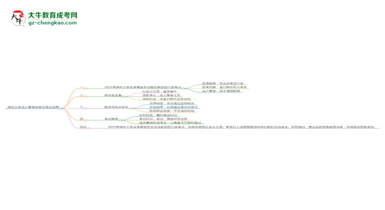 深圳大學2025年成考英語專業(yè)生可不可以考四六級？思維導圖