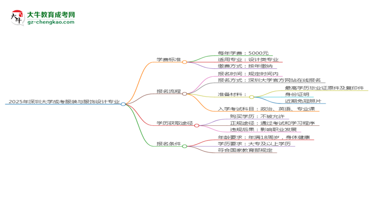 2025年深圳大學成考服裝與服飾設計專業(yè)最新學費標準多少思維導圖