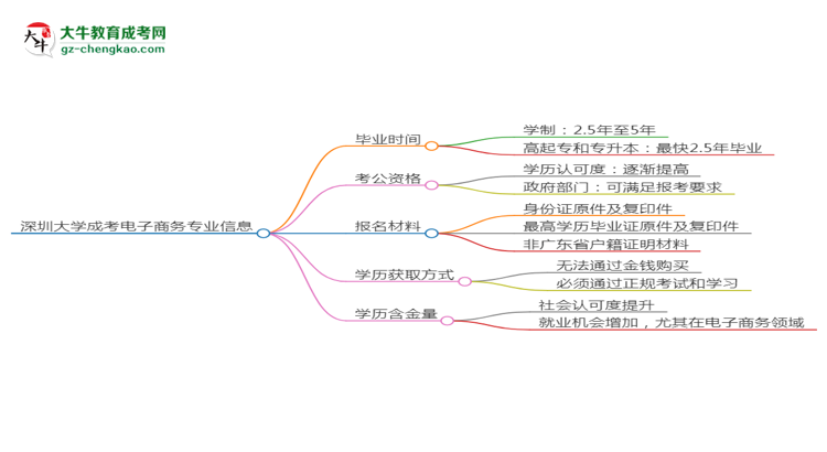深圳大學成考電子商務專業(yè)需多久完成并拿證？（2025年新）思維導圖