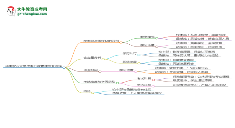 華南農(nóng)業(yè)大學(xué)2025年成考行政管理專(zhuān)業(yè)校本部和函授站哪個(gè)更好？思維導(dǎo)圖