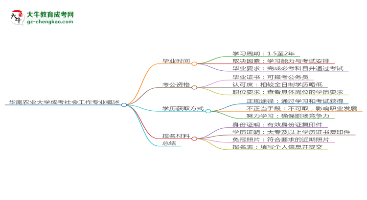 華南農(nóng)業(yè)大學(xué)成考社會(huì)工作專業(yè)需多久完成并拿證？（2025年新）思維導(dǎo)圖