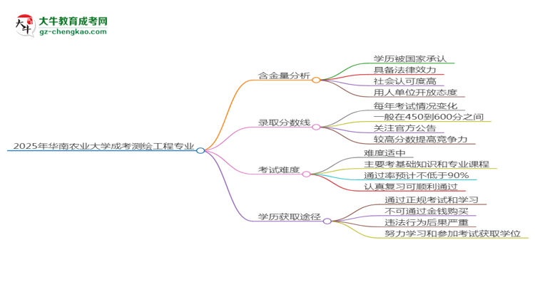 2025年華南農(nóng)業(yè)大學(xué)成考測繪工程專業(yè)學(xué)歷的含金量怎么樣？思維導(dǎo)圖