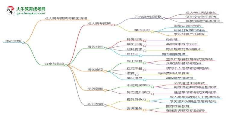 華南農(nóng)業(yè)大學(xué)2025年成考食品質(zhì)量與安全專業(yè)生可不可以考四六級？思維導(dǎo)圖