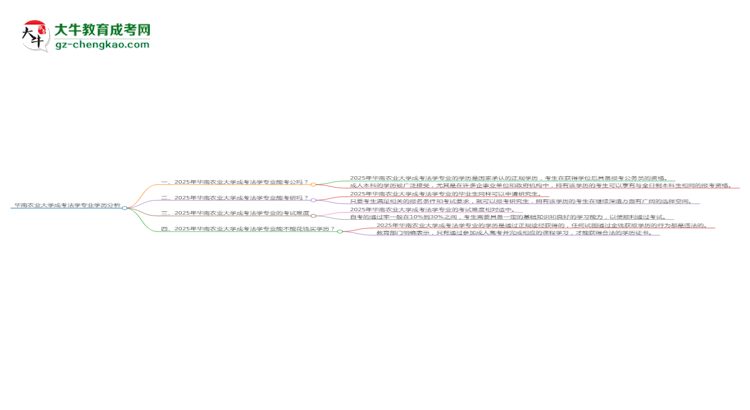 華南農(nóng)業(yè)大學(xué)2025年成考法學(xué)專業(yè)學(xué)歷能考公嗎？思維導(dǎo)圖
