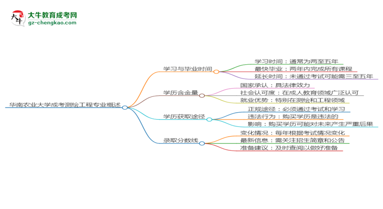 華南農(nóng)業(yè)大學(xué)成考測(cè)繪工程專業(yè)需多久完成并拿證？（2025年新）思維導(dǎo)圖