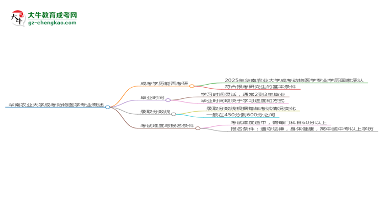 華南農(nóng)業(yè)大學(xué)2025年成考動(dòng)物醫(yī)學(xué)專(zhuān)業(yè)能考研究生嗎？思維導(dǎo)圖