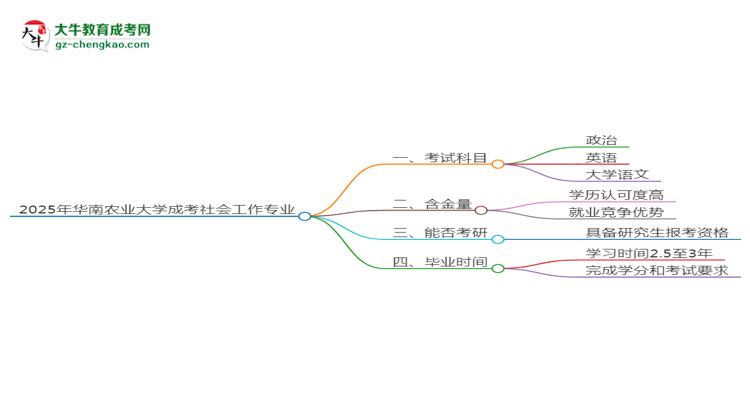2025年華南農(nóng)業(yè)大學(xué)成考社會(huì)工作專(zhuān)業(yè)入學(xué)考試科目有哪些？思維導(dǎo)圖