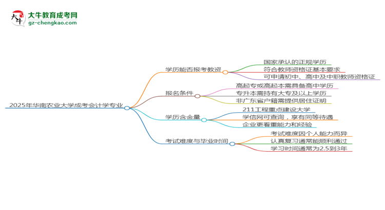 2025年華南農(nóng)業(yè)大學成考會計學專業(yè)學歷能報考教資嗎？思維導圖