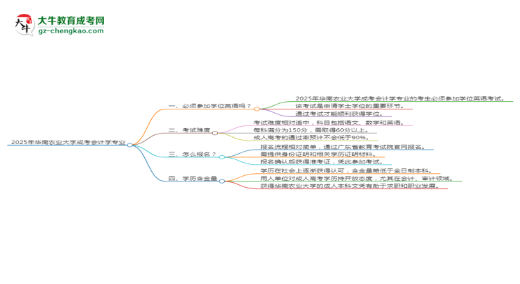 2025年華南農(nóng)業(yè)大學成考會計學專業(yè)要考學位英語嗎？思維導圖