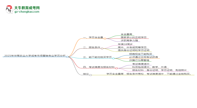 2025年華南農(nóng)業(yè)大學成考市場營銷專業(yè)學歷的含金量怎么樣？思維導圖