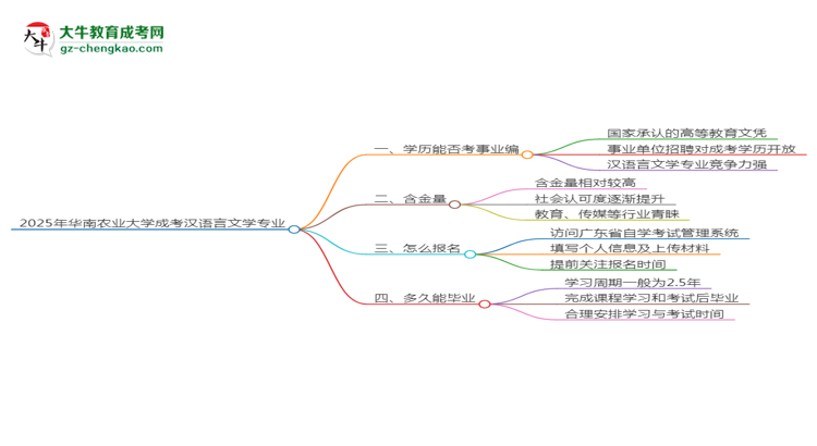 2025年華南農(nóng)業(yè)大學(xué)成考漢語言文學(xué)專業(yè)能考事業(yè)編嗎？思維導(dǎo)圖