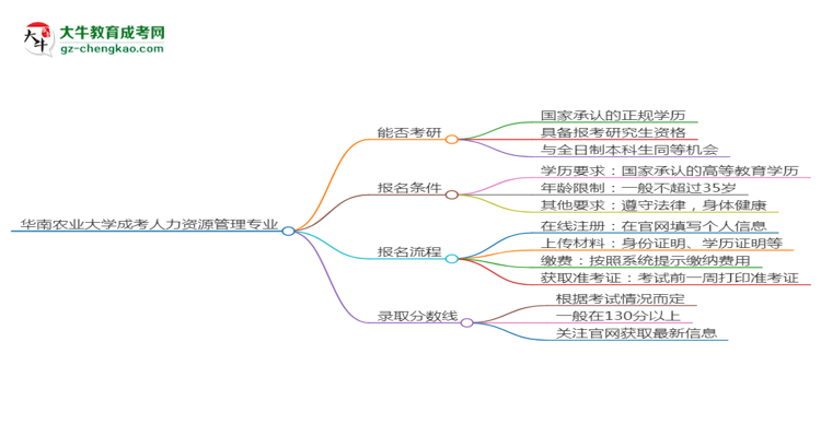 華南農(nóng)業(yè)大學2025年成考人力資源管理專業(yè)能考研究生嗎？思維導(dǎo)圖