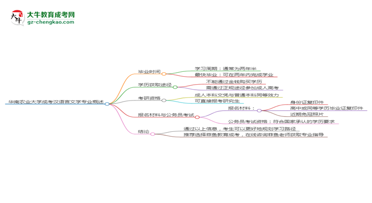華南農(nóng)業(yè)大學(xué)成考漢語言文學(xué)專業(yè)需多久完成并拿證？（2025年新）思維導(dǎo)圖