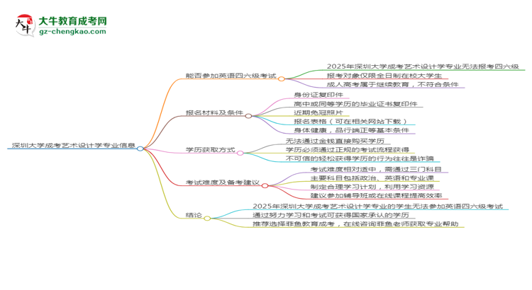 深圳大學(xué)2025年成考藝術(shù)設(shè)計學(xué)專業(yè)生可不可以考四六級？思維導(dǎo)圖