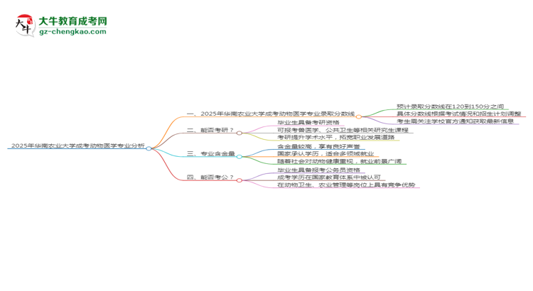 2025年華南農(nóng)業(yè)大學(xué)成考動(dòng)物醫(yī)學(xué)專業(yè)錄取分?jǐn)?shù)線是多少？思維導(dǎo)圖