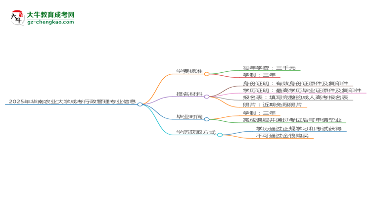 2025年華南農(nóng)業(yè)大學(xué)成考行政管理專業(yè)最新學(xué)費標(biāo)準(zhǔn)多少思維導(dǎo)圖