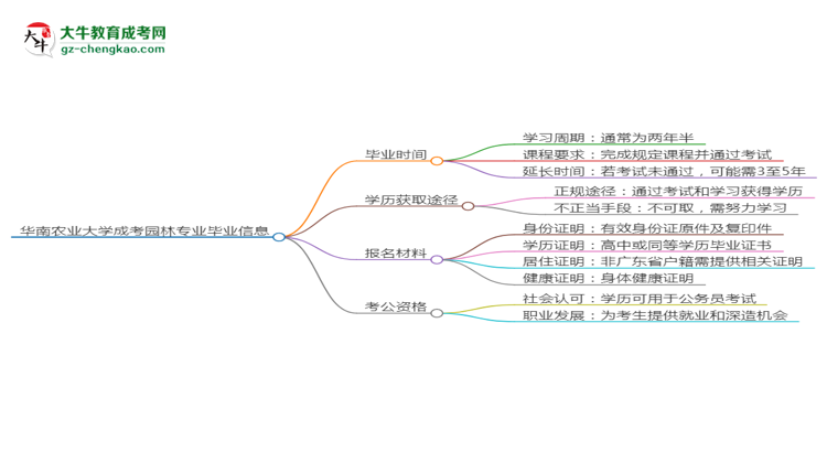 華南農(nóng)業(yè)大學(xué)成考園林專業(yè)需多久完成并拿證？（2025年新）思維導(dǎo)圖