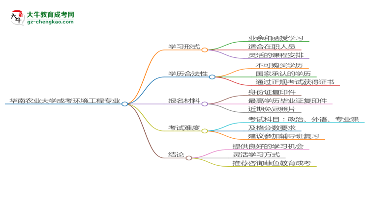 華南農(nóng)業(yè)大學(xué)成考環(huán)境工程專業(yè)是全日制的嗎？（2025最新）思維導(dǎo)圖