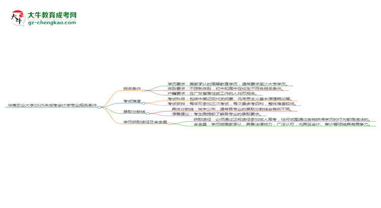 華南農(nóng)業(yè)大學(xué)2025年成考會計(jì)學(xué)專業(yè)報考條件是什么思維導(dǎo)圖