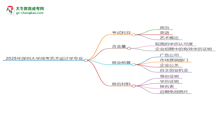 2025年深圳大學(xué)成考藝術(shù)設(shè)計(jì)學(xué)專業(yè)入學(xué)考試科目有哪些？思維導(dǎo)圖
